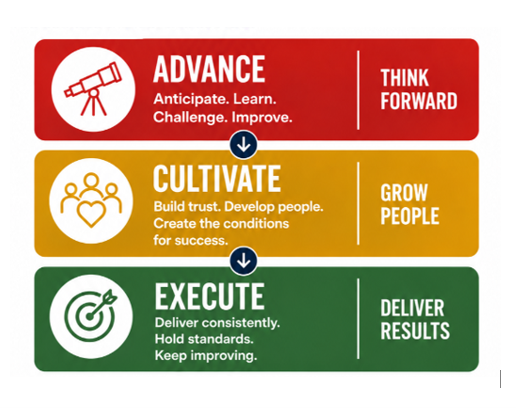 ACE Leadership Model showing Advance, Cultivate and Execute principles for food safety leadership